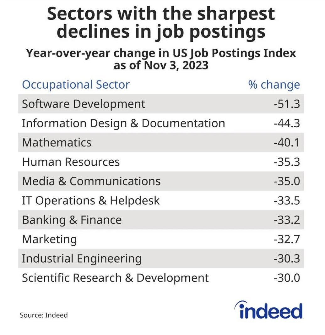 50% decline in software dev.
30% decline in IT operations 
Jobs r getting scarce in US that means outsourcing will also decline ? 
[Pic Source : @coldhealing ]