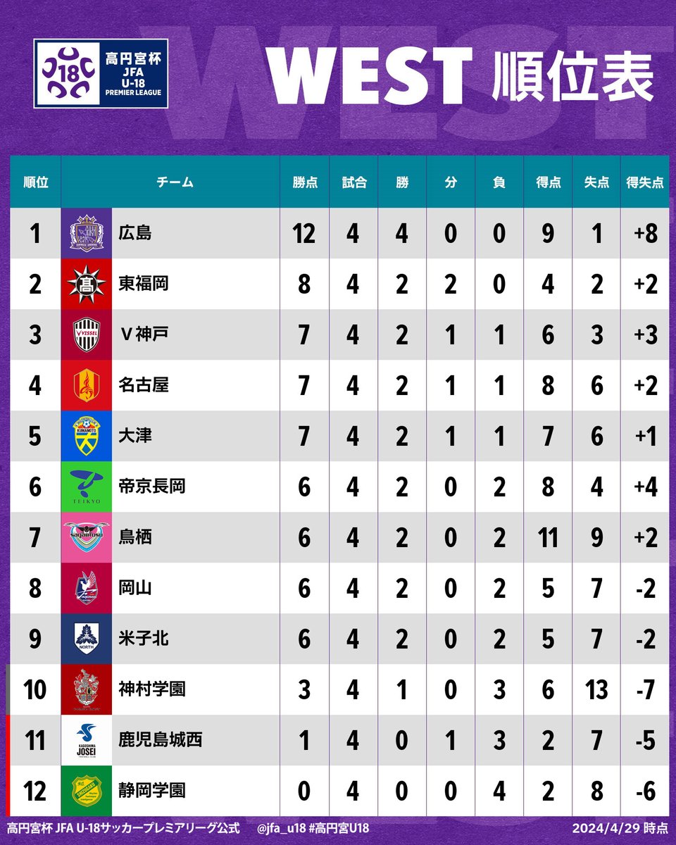 🏆#高円宮U18 プレミアリーグ 2024🏆 ⚽順位表⚽ 両リーグの順位表はこちら☝ 🔴𝗘𝗔𝗦𝗧🔴 1️⃣ #川崎Ｆ 2️⃣ #流経大柏 3️⃣ #昌平 4️⃣ #青森山田 5️⃣ #柏 6️⃣ #横浜FC 7️⃣ #FC東京 8️⃣ #鹿島 9️⃣ #尚志 1️⃣0️⃣ #前橋育英 1️⃣1️⃣ #大宮 1️⃣2️⃣ #市立船橋 🟢𝗪𝗘𝗦𝗧🟢 1️⃣ #広島 2️⃣ #東福岡 3️⃣ #Ｖ神戸 4️⃣ #名古屋 5️⃣…