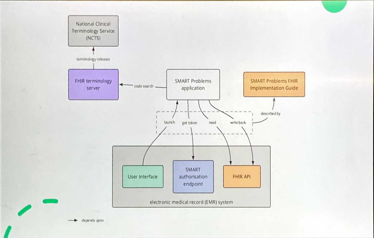 It’s great working with @ehealthresearch and Austin Health to integrate a #SMARTonFHIR app with workflow with the EMR. The use case is entering problems