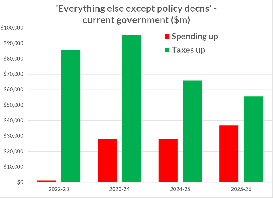 That then raises the obvious question – if govt decisions have been making the budget worse, then what has been making it better? It’s “everything else” As I often note, war and inflation are both terrible, but they boost the budget War and other things have raised prices for…