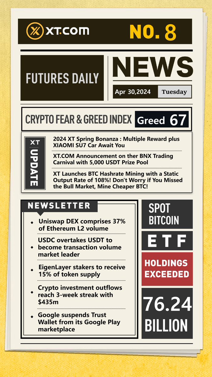XT.com Futures Daily - April 30 #Crypto #news #daily #BitcoinETF