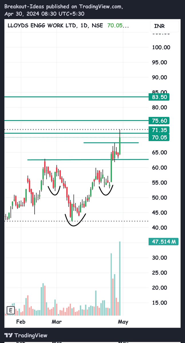 👉 Inverse Head and Shoulder Pattern followed by retest breakout
👉 observing support at previous retest level at 62.8 as support level. 
👉 immediate retest at 68.3
👉 71.35, 75.6,83.5 are resistances to watch
#BREAKOUTSTOCKS #StocksToWatch #LLOYDSENGG
@chartmojo @profits_trade