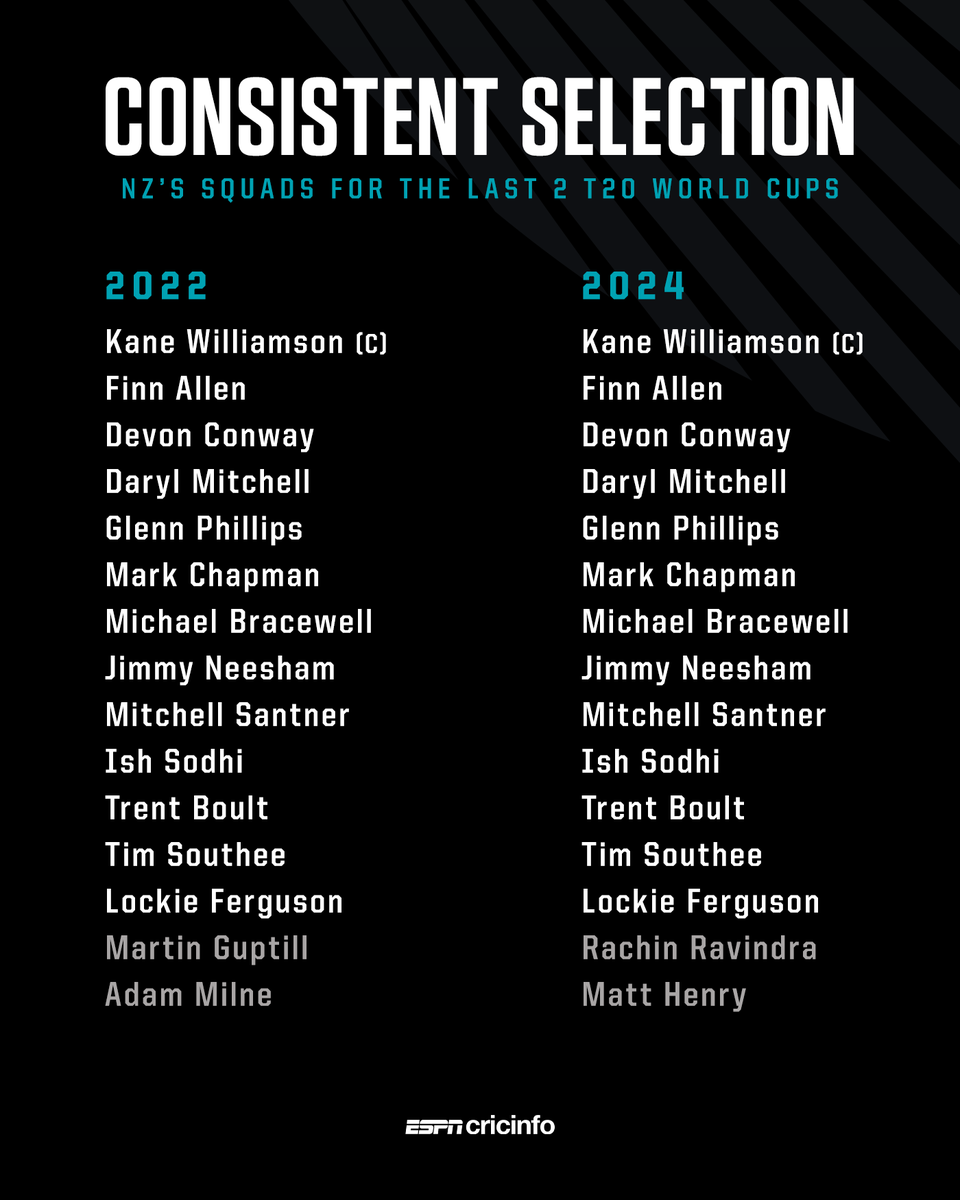 New Zealand announced their squad for the #T20WC2024 🇳🇿
There are only 2 changes from the last T20WC22. Most consistent selection.
#BlackCaps