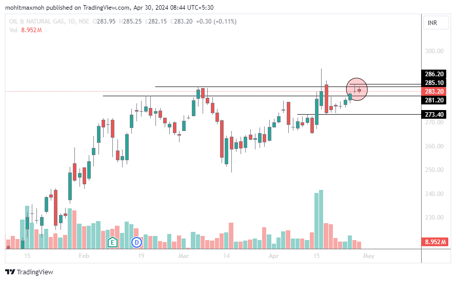 #ONGC Look at these two highlighted candles that is a very good price compression just below resistance. Usually these provides good risk reward trades.