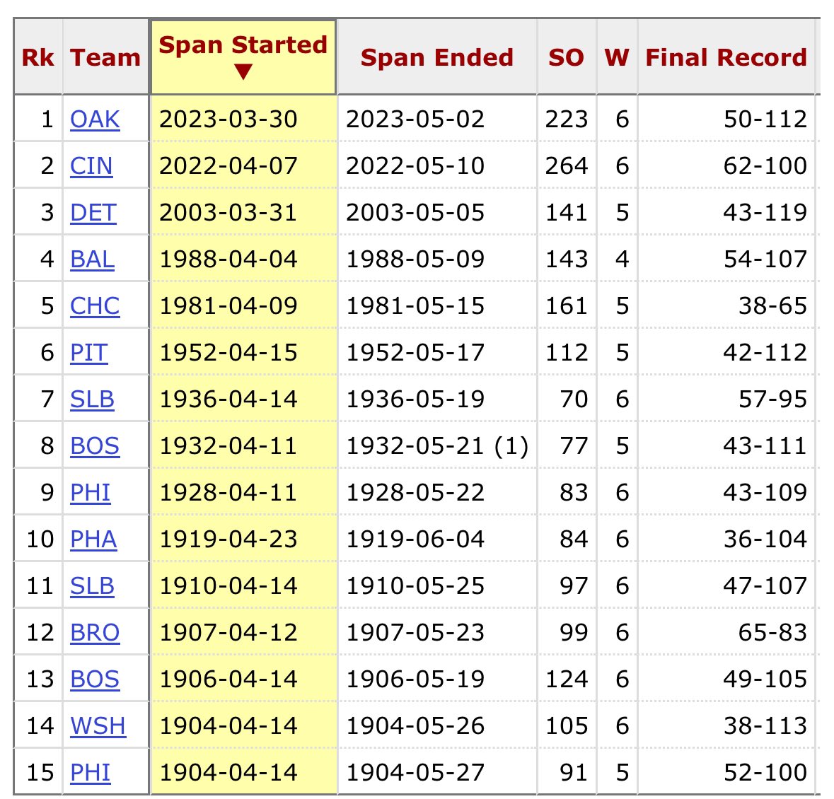 This is the company the 2024 Marlins are in after starting 6-24.