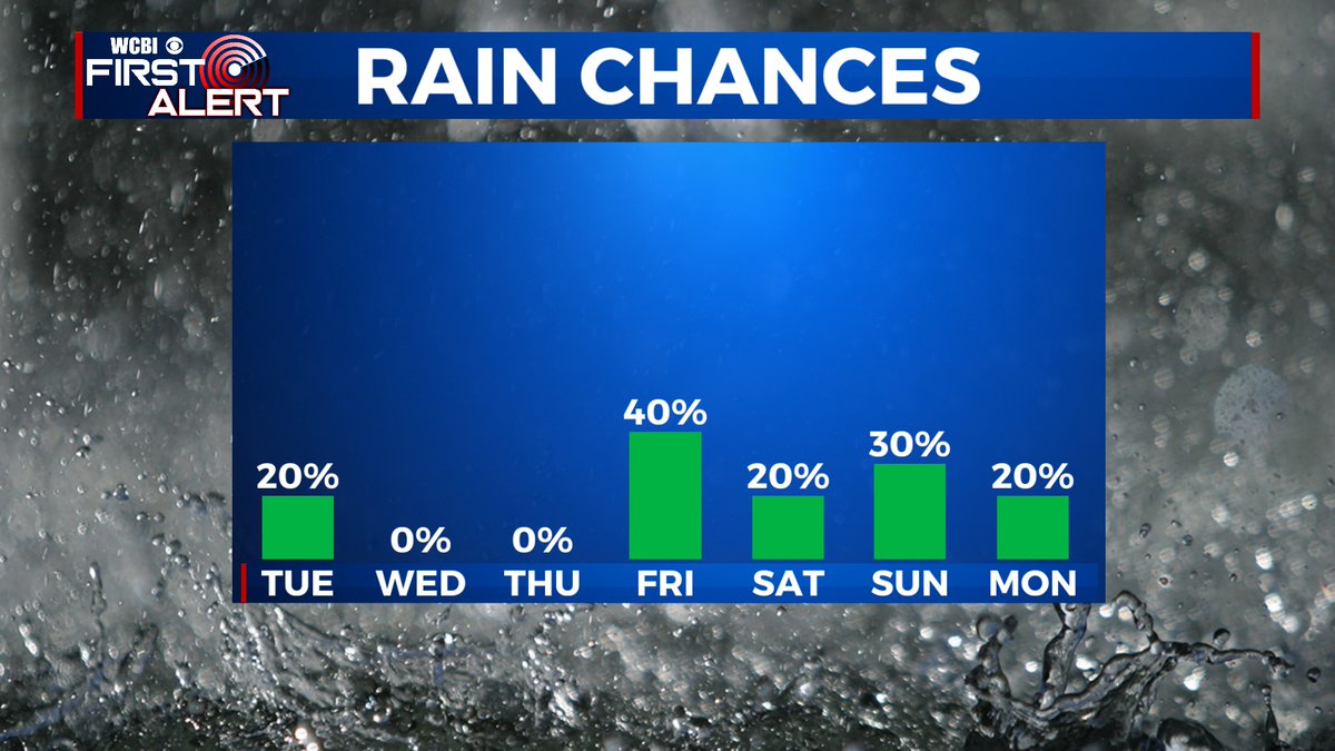 We began and will end our week with a chance for rain. But mid-week is looking great!!