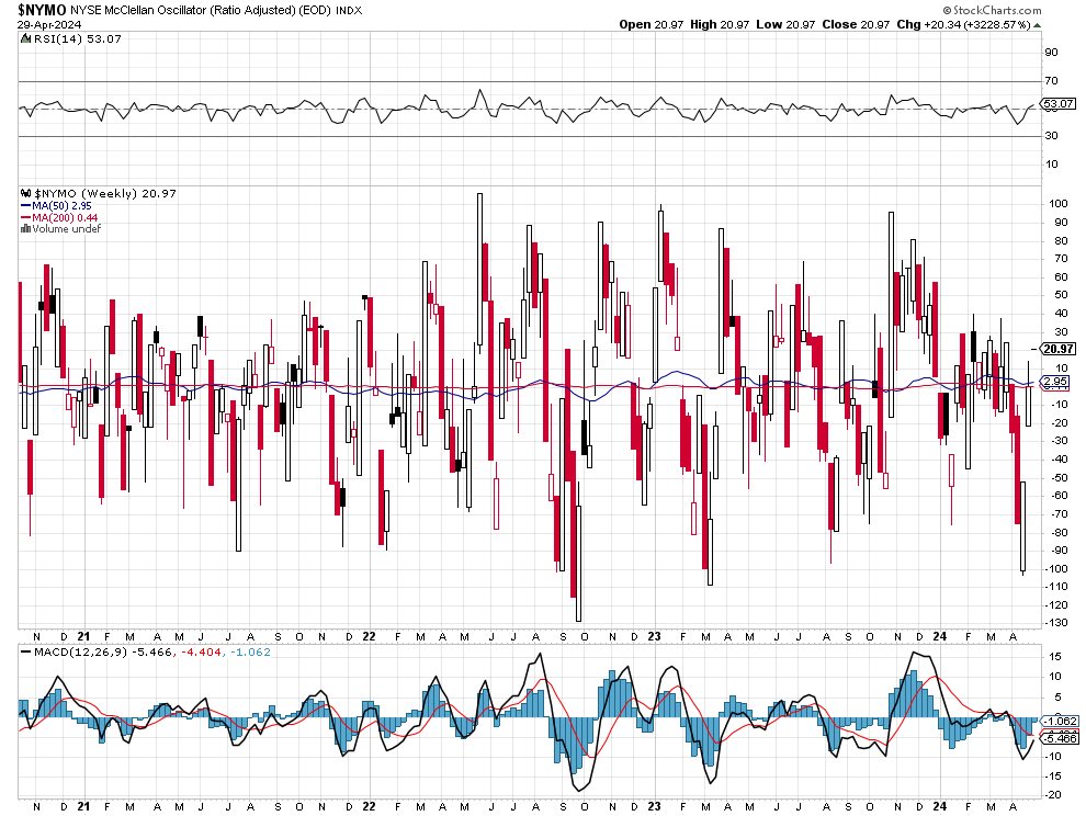 McClellan Oscillator: Daily a sharp shift toward bullish sentiment or a strong buying pressure, possibly indicating an overbought condition. The weekly signalling sustained bullish sentiment over the longer term. The overall market sentiment appears positive, with potential…