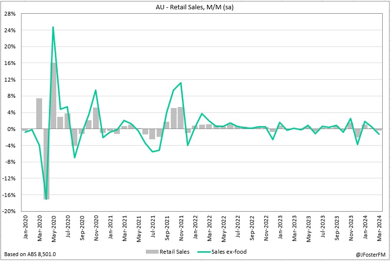 Australian retail sales fall 0.4% in March #ausbiz 
jamesfostermacro.blogspot.com/2024/04/austra…