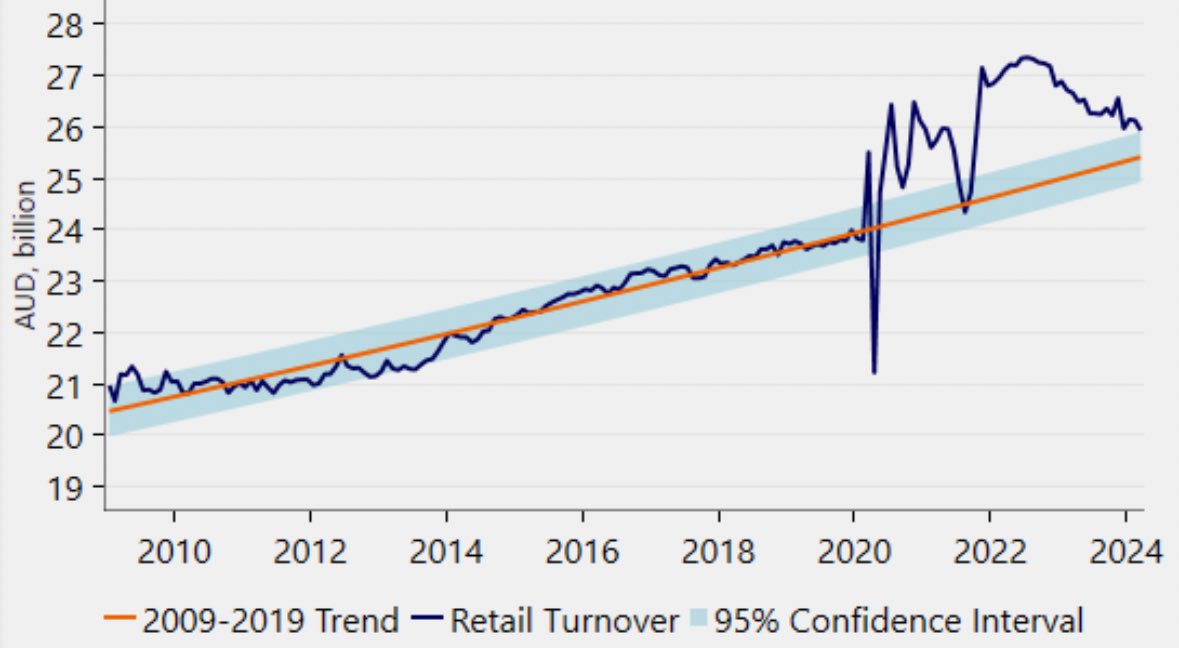 Retail sales number looks grim, but is largely a continuation of the unwind of Covid-era excess: