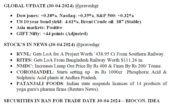 #stocksinnews  (30-04-24)  #StocksInFocus #StockToWatch #nifty50 #stockmarkets #StockMarket #StockMarketindia #DowJones #GIFTNIFTY #USBOND #YIELDS

#RVNL 
#RITES 
#NMDC 
#COROMANDEL 
#Patanjali 

@SwastikaInvest