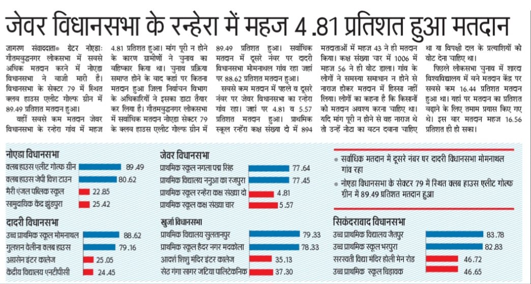 गौतमबुद्ध नगर लोकसभा सीट के जेवर विधानसभा के रन्हेरा गांव में सबसे कम 4.81 प्रतिशत हुआ मतदान पढ़िए आज के दैनिक जागरण में @JagranNews @dmgbnagar