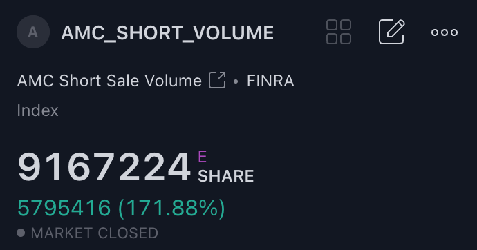 #AMCSTOCK reported short volume was up 171.88% today as stock price fell by double digits (-11.14%) 

a whopping 37.5% of the total day's trading volume (24.4M) was reported short