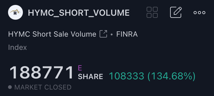 #HYMC reported short volume was up 134.68% in a sideways market

only 25.8% of the day's volume was reported short #HYMCSQUEEZE 🥳 

this little volume is a joke and is dangerous as hell for shorts 🤭