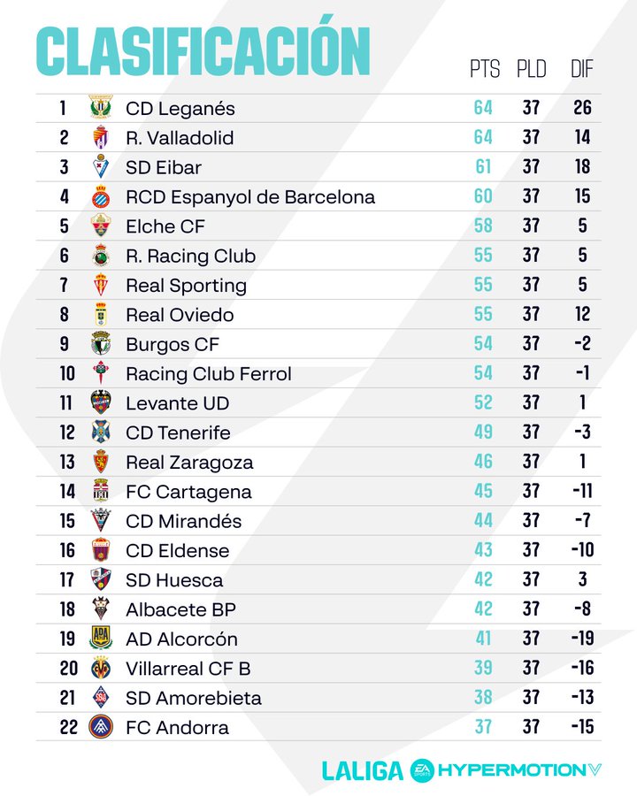 Clasificación #RealSporting y #RealOviedo