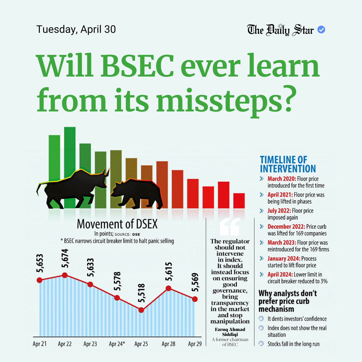 Read more: thedailystar.net/business/econo…

However, the new move did not work because investors have kept selling shares within the new limit, forcing the key indices of the Dhaka #StockExchange (DSE) to drop in the last two sessions out of three.
#BusinessNews #Bangladesh