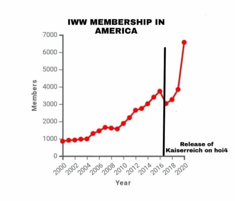 I find it funny how a hoi4 mod increased the membership of the IWW irl