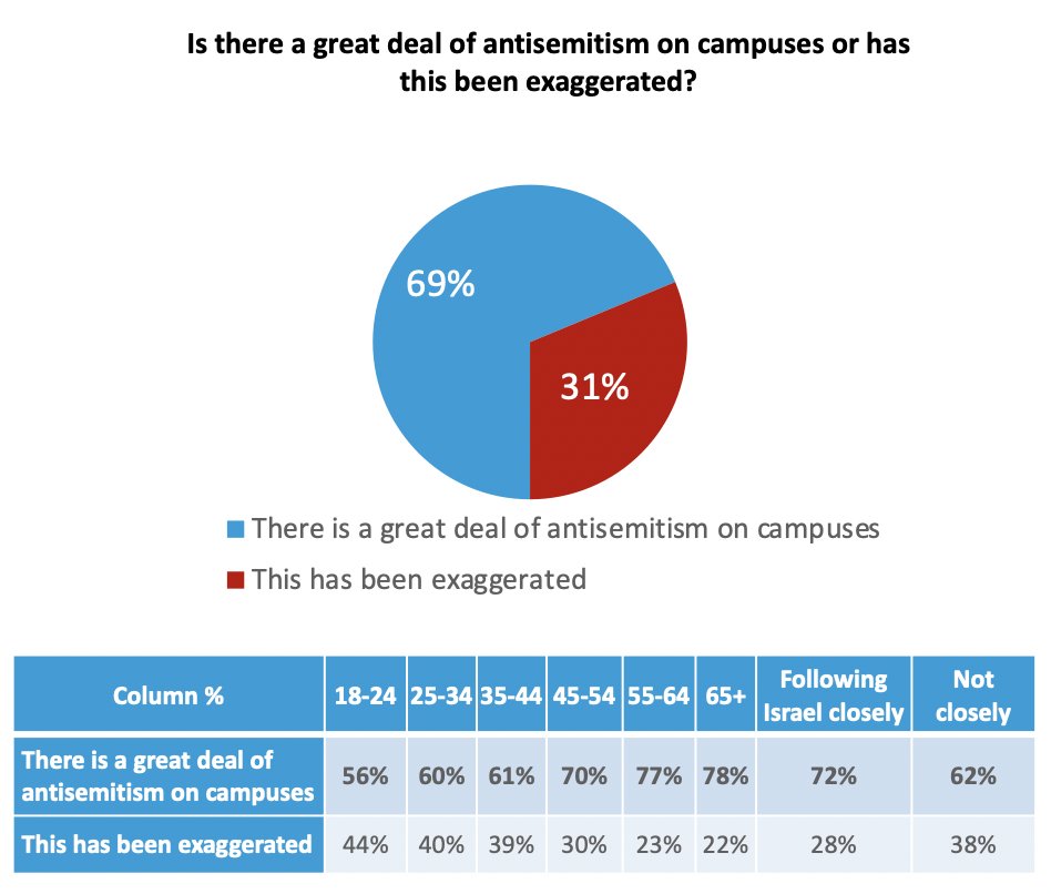 New Harvard-Harris Poll Shows Overwhelming Majority of Americans View Campus Antisemitism As A Big Problem

69% of Americans say there is a great deal of antisemitism on campuses.

More results: 🧵
harvardharrispoll.com/wp-content/upl…