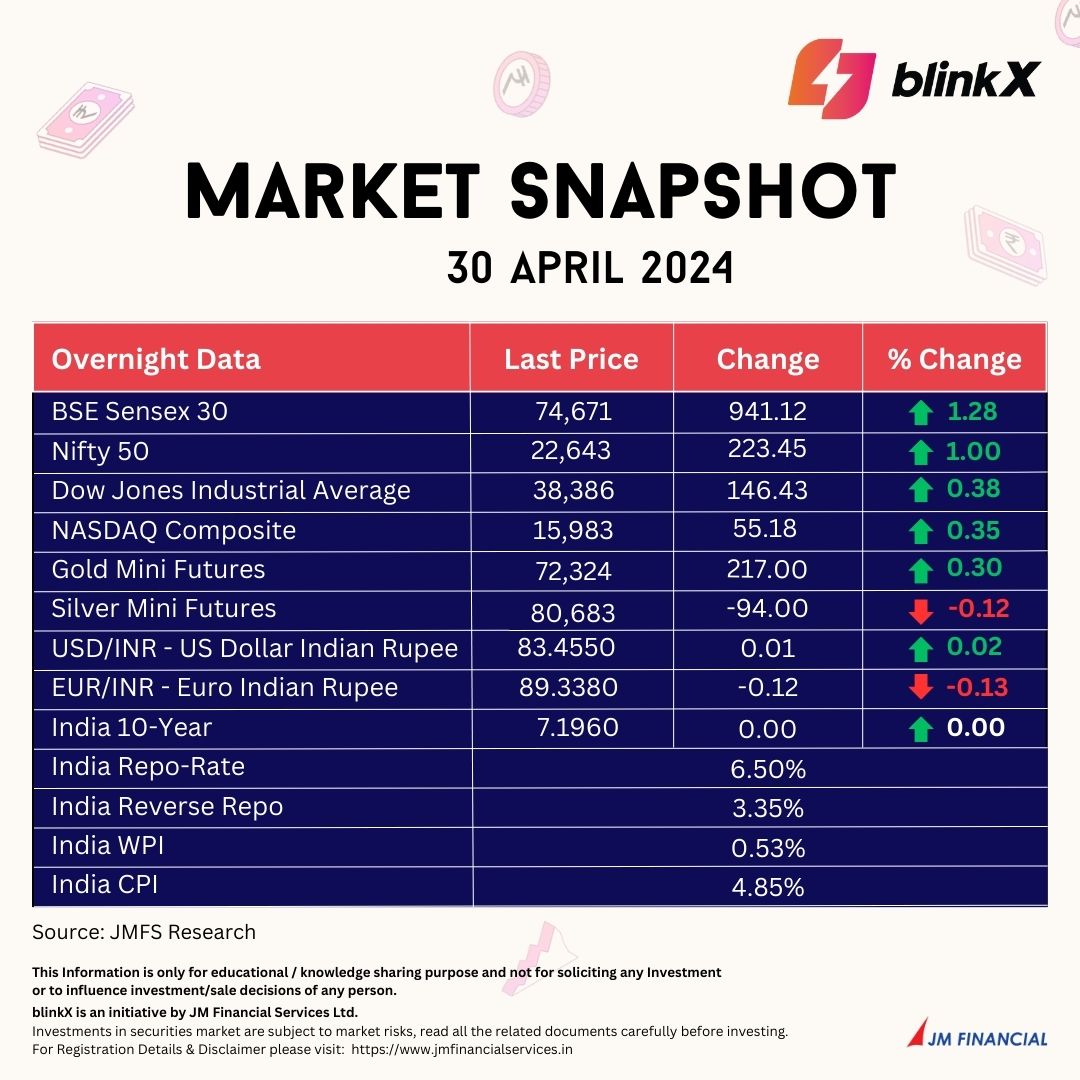 Here is the daily dose of important updates on Indian Equity, Commodity and Currency Markets 

#stockmarketupdates #USstockmarketupdates #NASDAQ #marketupdate #goldprice #Nifty #GIFTNIFTY #fedmeeting #sharemarkettoday #nifty50 #Oil #rupee #DowJones #Trending #MadeForTheMarket