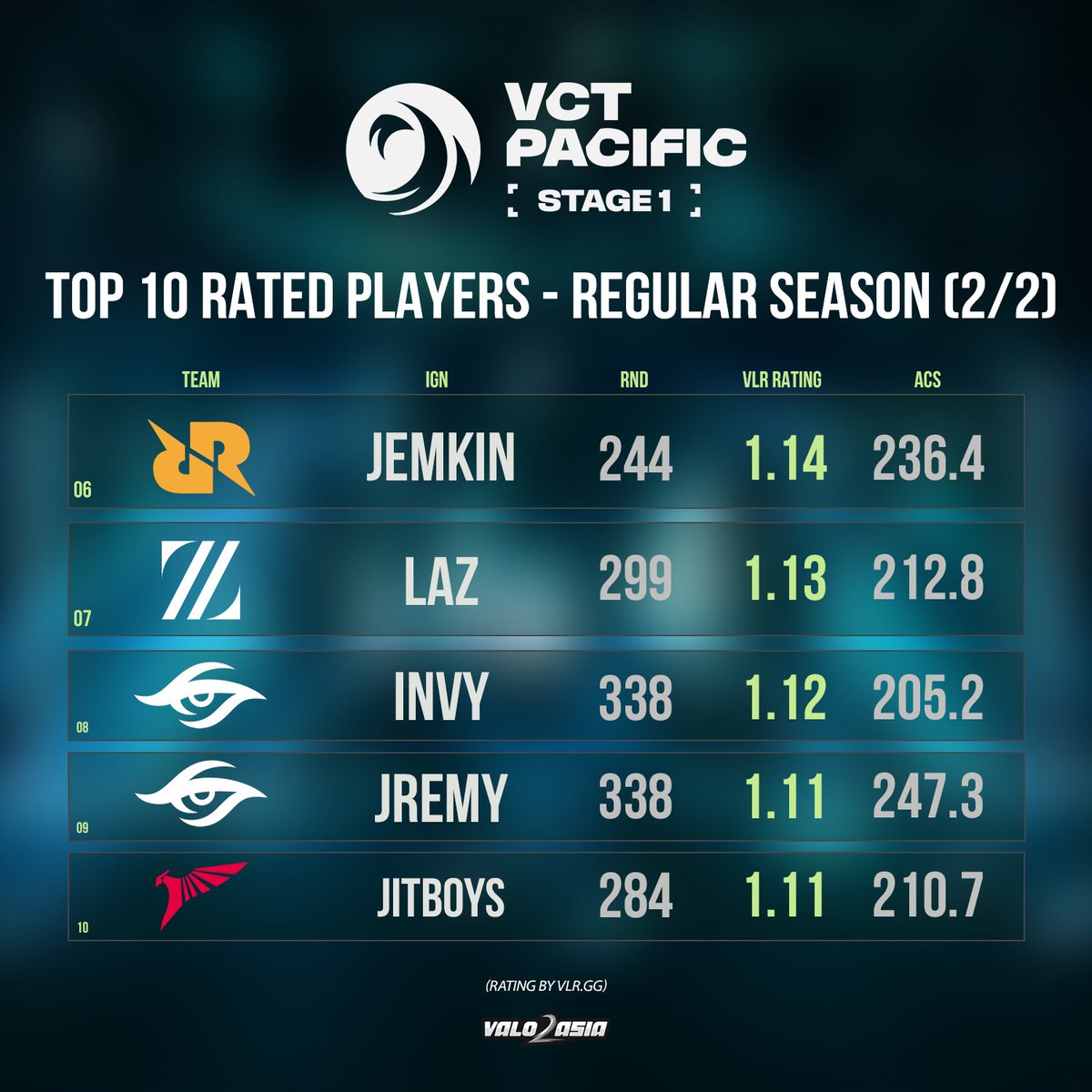 VCT Pacific Stage 1 - Top 10 Rated Players in Regular Season

1 - 🇰🇷 DRX MaKo
2 - 🇰🇷 DRX BeYN
3 - 🇰🇷 DRX BuZz
4 - 🇮🇩 PRX mindfreak
5 - 🇲🇾 PRX d4v41

6 - 🇷🇺 RRQ Jemkin
7 - 🇯🇵 ZETA Laz
8 - 🇵🇭 TS invy
9 - 🇵🇭 TS Jremy
10 - 🇹🇭 TLN JitBoyS

#VALO2ASIA #VCTPacific