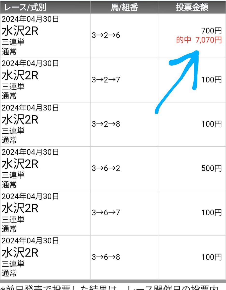 １番ブ厚く張ったとこ的中ｷﾀ━━(*^◯^*)━━!!🐴🐴🐴

岩手競馬ありがとう！(*^◯^*)✨💰