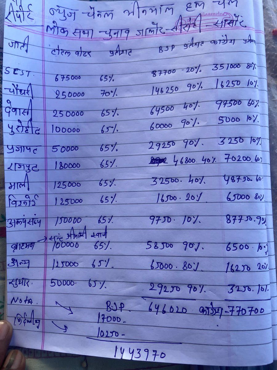 According to local Journalist Congress is winning Jalore Loksabha seat ✌🏻

#LokSabhaElections2024