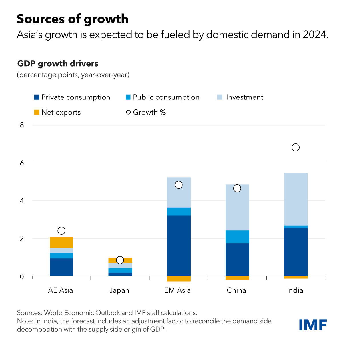 Domestic demand in Asia and the Pacific will propel economic growth this year. We now project growth of 4.5%, more than previously forecast, and 4.3% growth in 2025. Read the new blog: imf.org/en/Blogs/Artic… | Read the full report: imf.org/en/Publication…