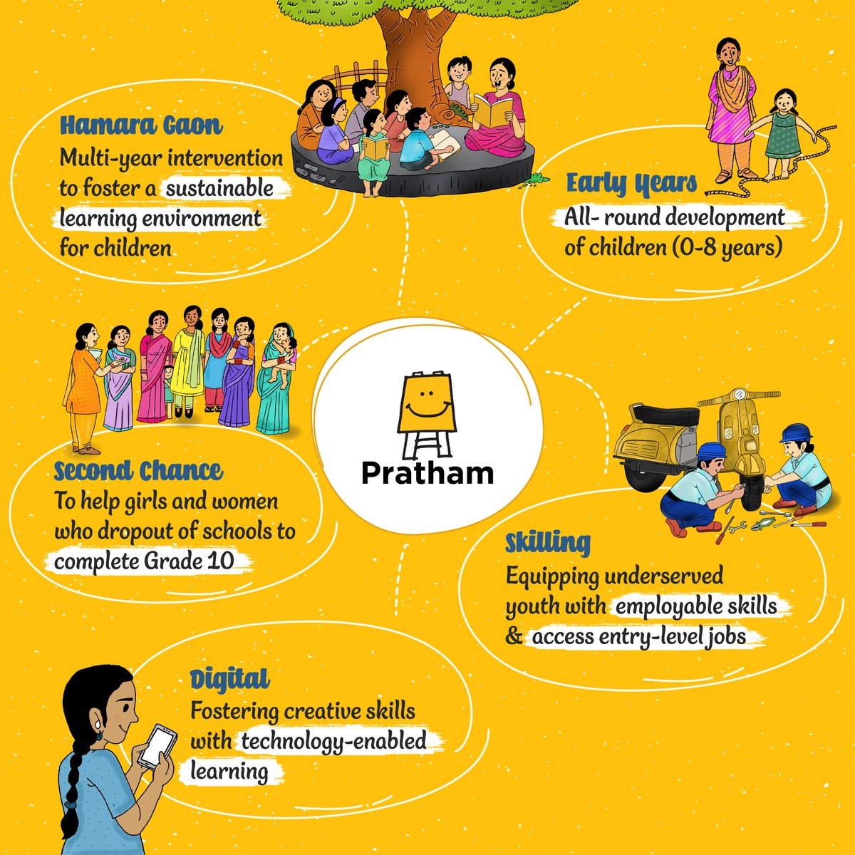 Pratham identifies gaps and opportunities in various age groups, developing learning solutions based on context. Our work extends from programs for early childhood education to youth skilling and employment. #pratham #learning #ngo #education #children #skills