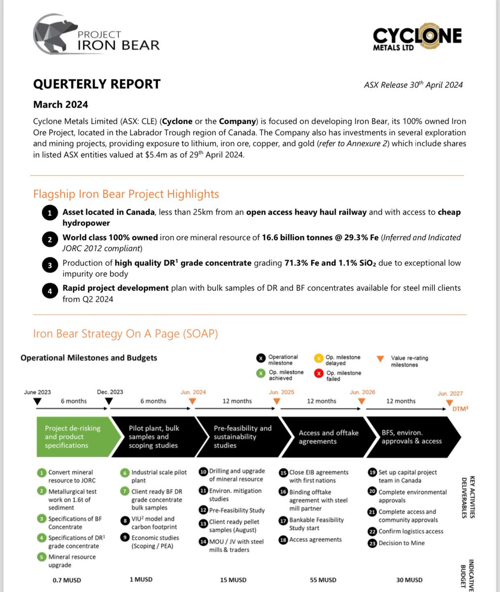 CycloneMetals's tweet image. Quarterly Report March 2024 

🗞️ bit.ly/3wbb9Hx

$CLE.ax #IronOre #Mining