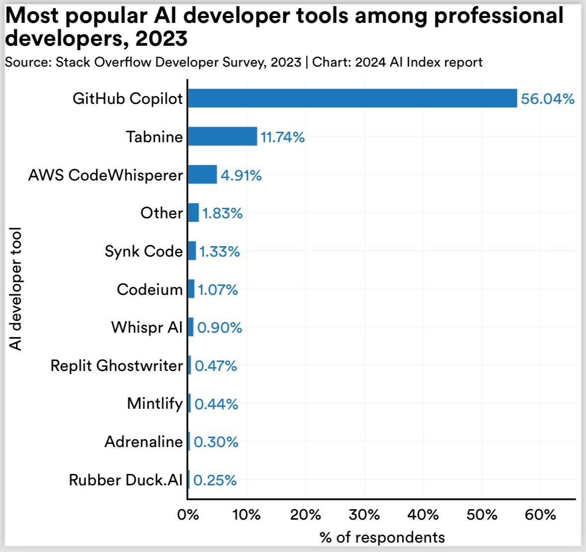 GitHub Copilot is the top-rated AI developer tool among professional developers, followed closely by Tabnine. What's your favorite tool? Share your thoughts in the comments below! #GitHubCopilot #Tabnine #AIDevelopment