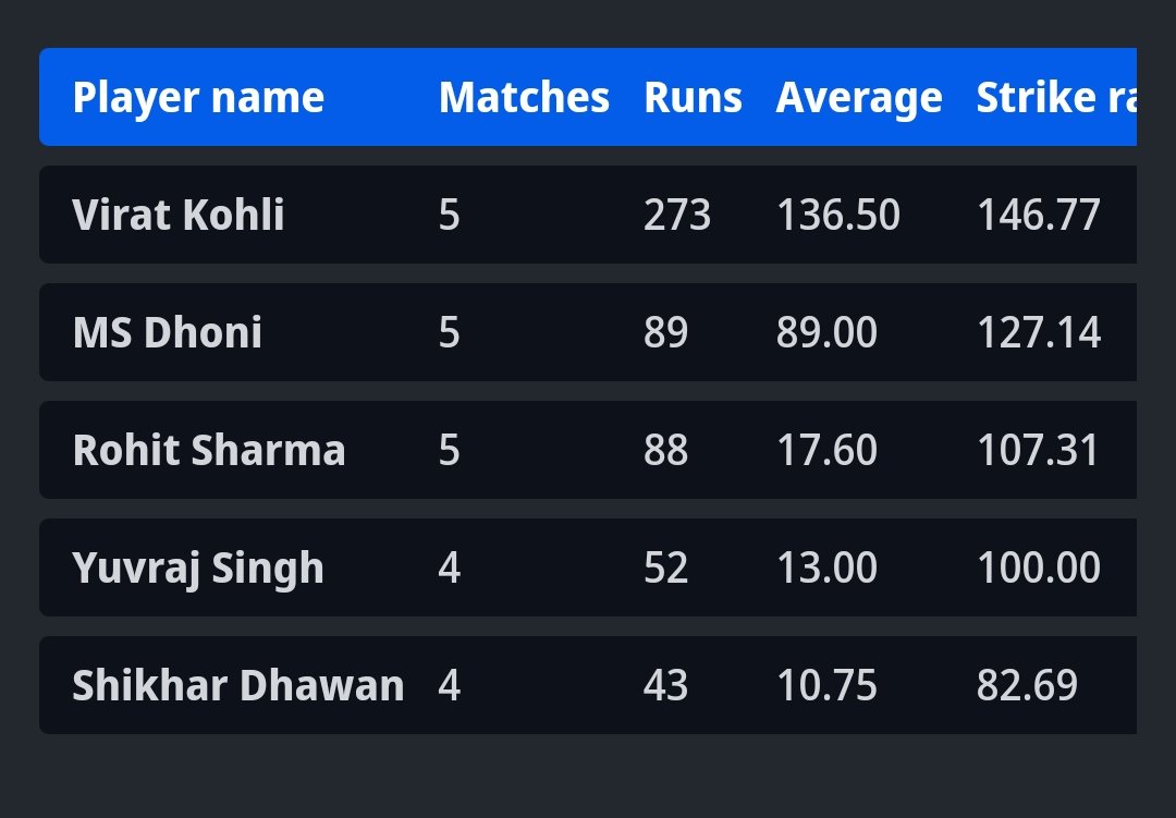 Played most no of T20I WCs and T20Is

And performed like no one else 💯💯