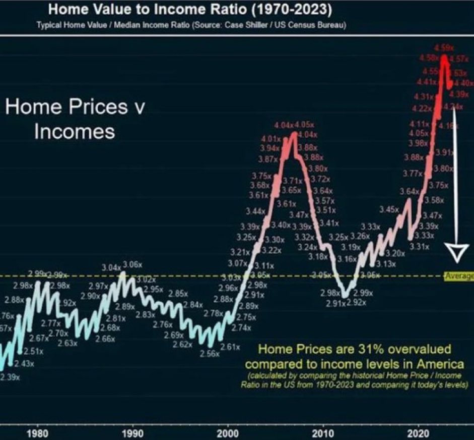 PropsphereData's tweet image. Home prices being 31% overvalued relative to incomes shows today’s market is tough to navigate. That’s where propsphere.io steps in - offering precise property owner data to help you make informed decisions. Stay ahead in this market!