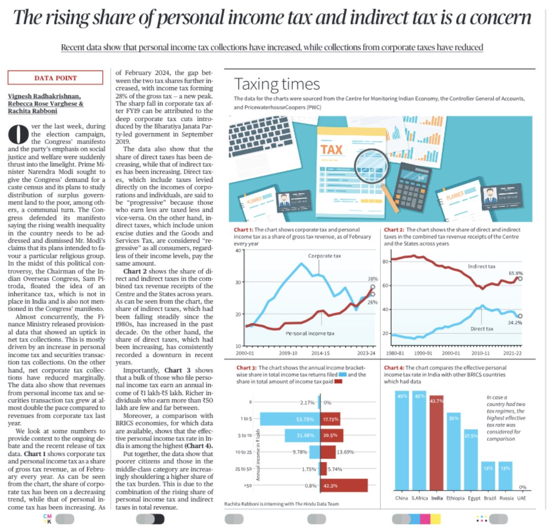 The share of personal tax and indirect tax collections in the total tax revenue has increased, while the share of corporate taxes has reduced (due to the deep cuts to corporate tax in 2019). @VigneshJourno @RebeccaRoseVar1