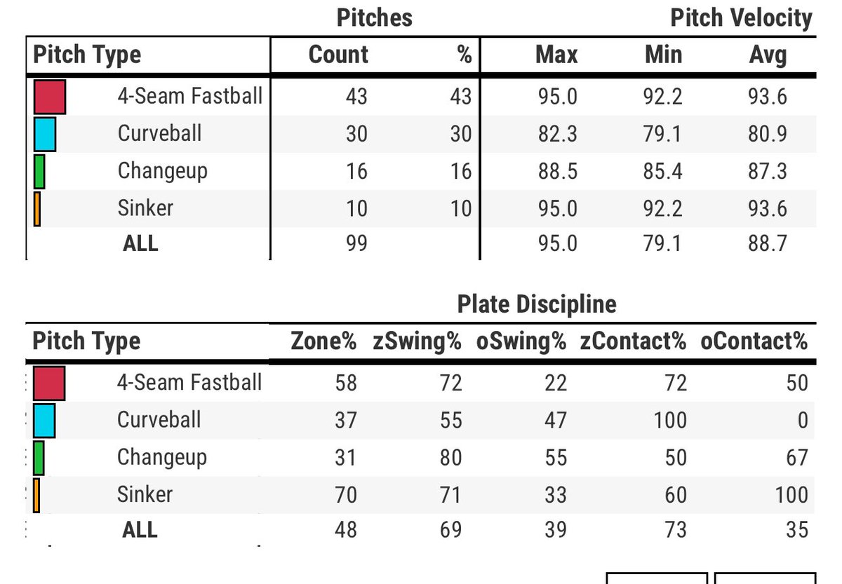 Nick Lodolo had a 47% chase rate against his curveball and 55% on his changeup. Sheesh. #Reds