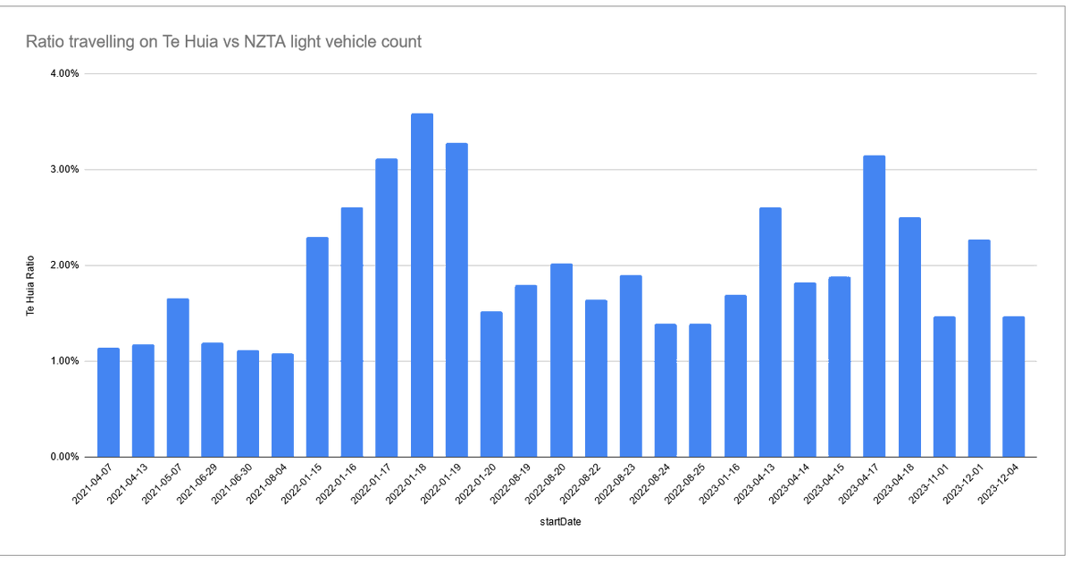 @morganfrnchstgg @royuniscool Doesn't look like there's a discernable trend when compared to NZTA's vehicle counts on a comparable bit of the Waikato Expressway either (though a peak ratio of 4% is frankly a lot higher than I expected)