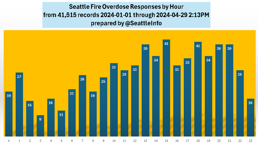 #Seattle, Apr 29, 2024. [Click image to enlarge] @Seattlefire Overdose responses by hour Jan 1, 2024 through Apr 29, 2024 2:13 PM. Method: SQL query on 41,515 records from Seattle Fire public data base. @choeshow @JeremyHarrisTV