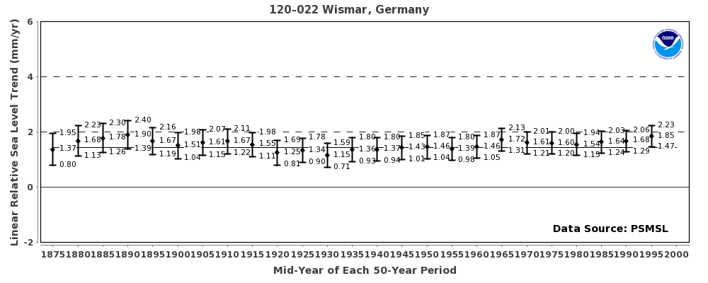 Sea level rise rates there peaked in 1890. But thanks for putting even more #ClimateScam incompetence on display.