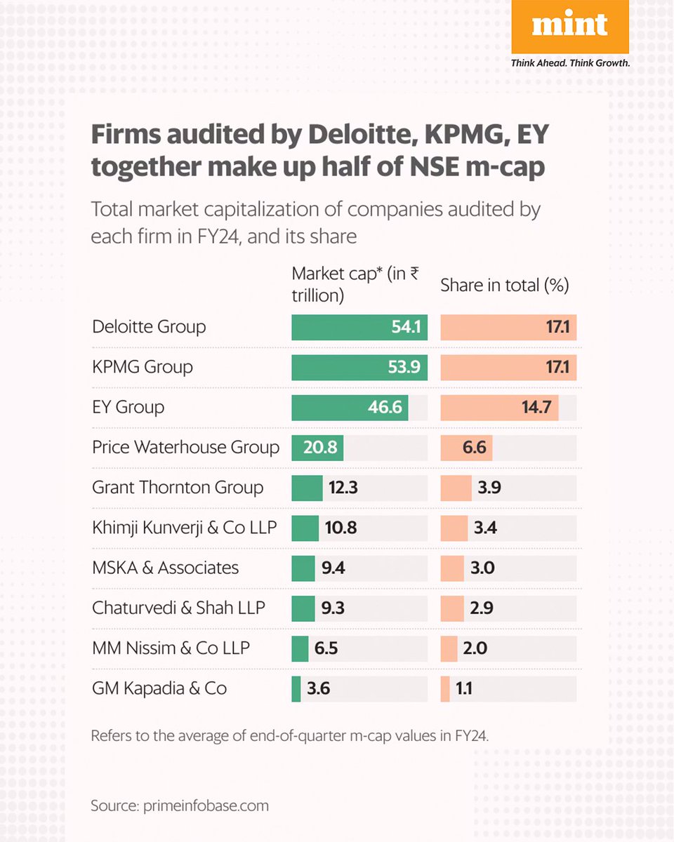 #MintCharts | Most of India Inc’s biggest listed firms chose to work with the big six auditors (#Deloitte, #EY, #GrantThornton, #KPMG, MSKA & Associates and #PwC) in FY24. Together these firms audited two-thirds of the 483 #Nifty500 companies for which these details are…
