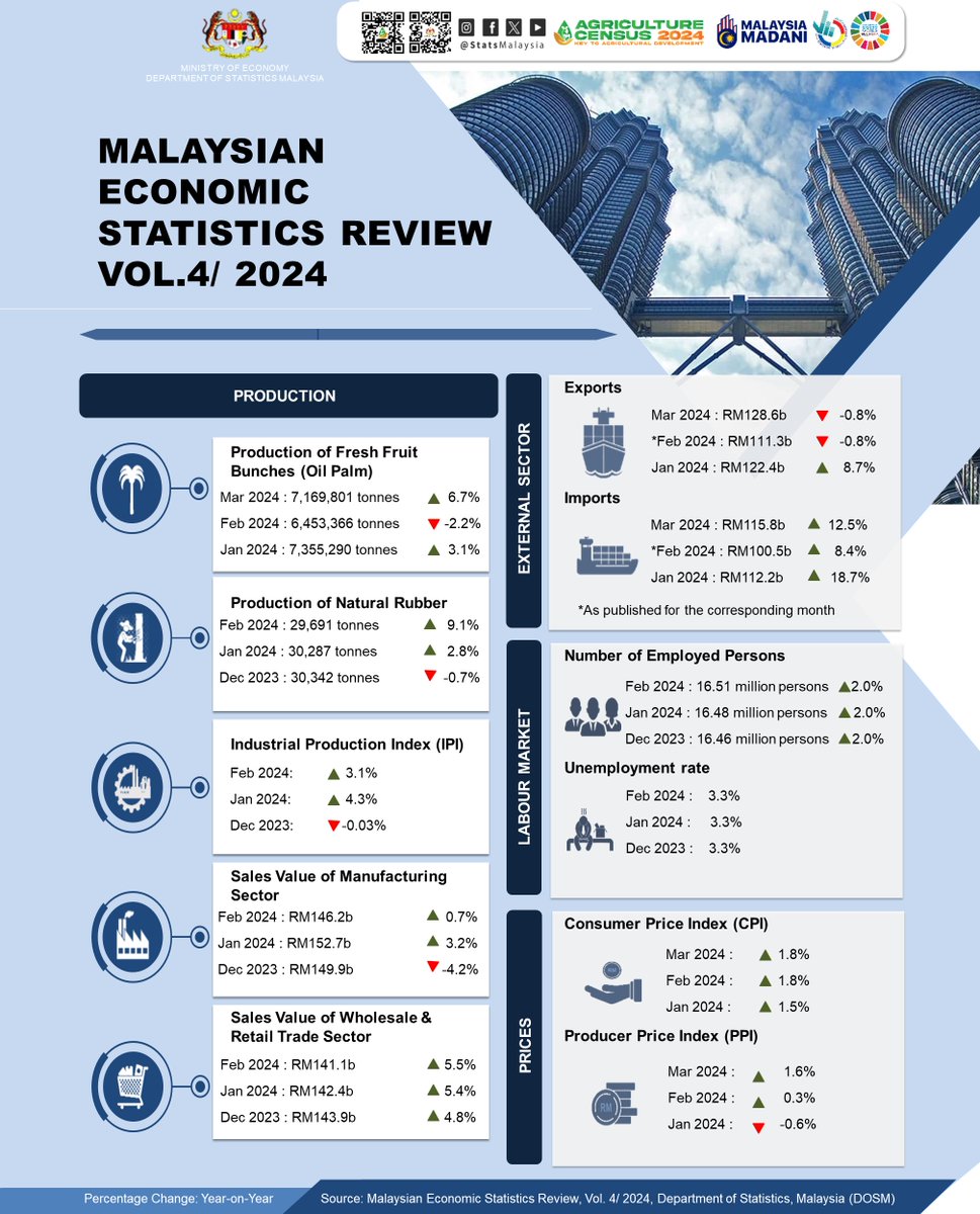 Ekonomi Malaysia terus berkembang, mencerminkan prospek positif. #StatsMalaysia #ARC2024 #BP2024 #myagricensus #StatistikNadiKehidupan #StatistikSegalanyaPasti