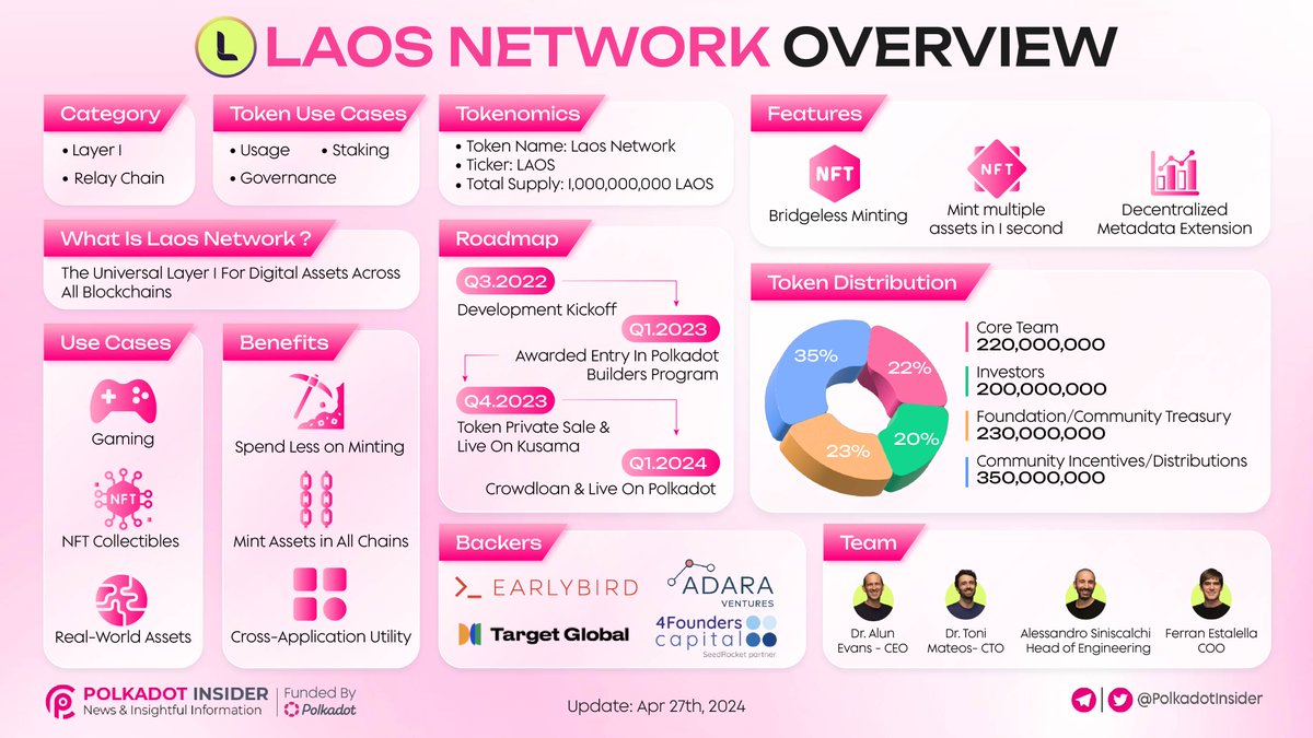 ✨ @laosnetwork is a scalable, bridgelessly connected, truly non-custodial, dynamic #NFT Protocol. 🌟 LAOS aims to scale Digital Ownership transactions across chains securely, without bridges, and in a non-custodial manner, challenging centralization. #Polkadot #LaosNetwork