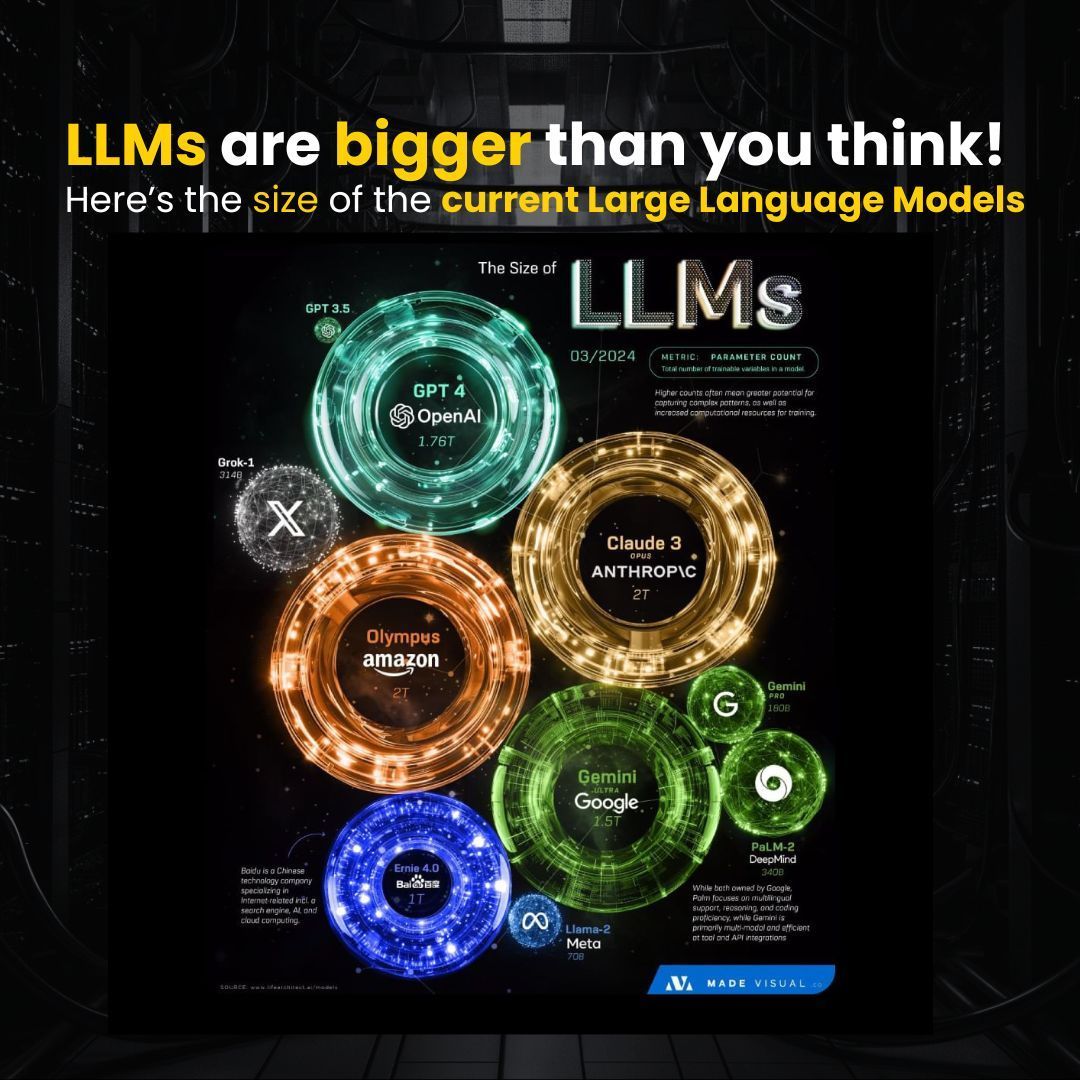 The rapid growth of large language models (LLMs) is outpacing previous models, raising questions about the high cost of creating and maintaining them. 
📷 @madevisual.co  

#AI #technology #futureoftech