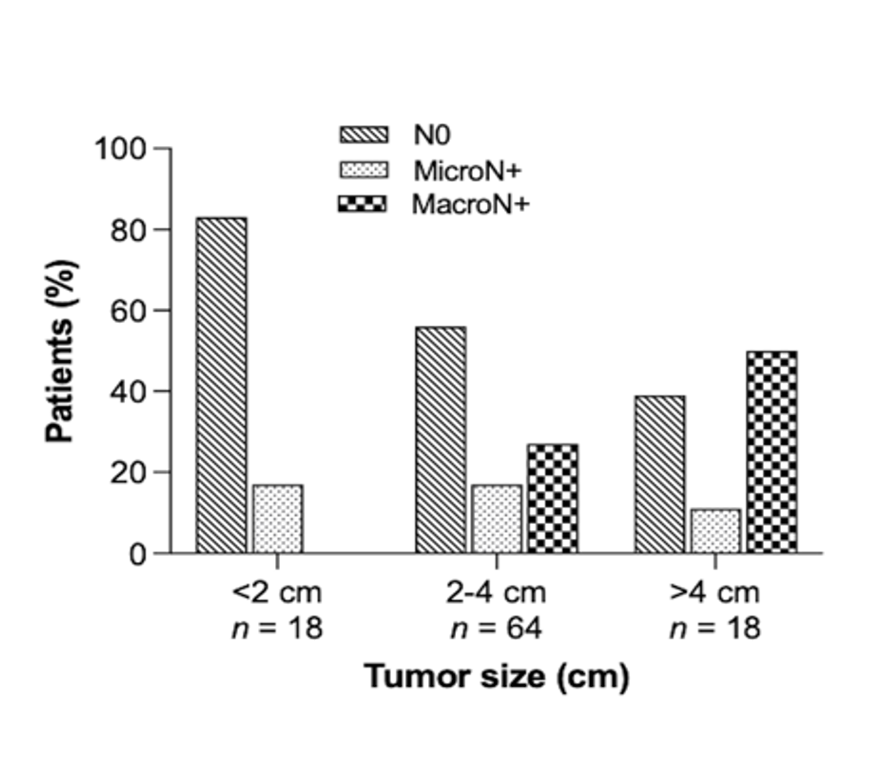 HalletJulie's tweet photo. Relevance of nodal metatases in #PNETs: 🆕📝by @spartelli @valentinandreas
👥1⃣0⃣0⃣resected NF-PNETs, prospective
🔬Micromets (<5mm) in 38%👉🏻same DFS as N0
‼️No macromet in resected PNET <2cm
⚠️Implications in surveillance protocols
🧐Do micromet LN need resecting?
🔗👇🏻