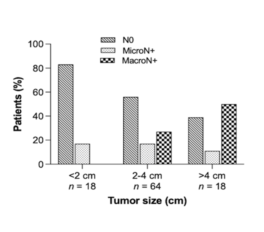 Relevance of nodal metatases in #PNETs: 🆕📝by @spartelli @valentinandreas 👥1⃣0⃣0⃣resected NF-PNETs, prospective 🔬Micromets (<5mm) in 38%👉🏻same DFS as N0 ‼️No macromet in resected PNET <2cm ⚠️Implications in surveillance protocols 🧐Do micromet LN need resecting? 🔗👇🏻