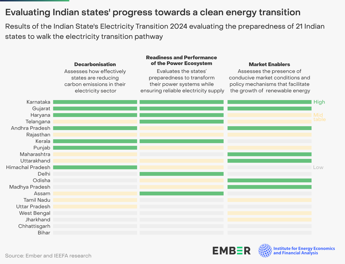 ember_energy's tweet photo. 🇮🇳 While India's national-level progress towards #cleanenergy is going well, at the sub-national level, each state has a different #energytransition pace.
Find out about their progress from our #IndiaSET report @IEEFA_SouthAsia
https://t.co/0K7CVJWvJ9 https://t.co/GgIRfozlTQ