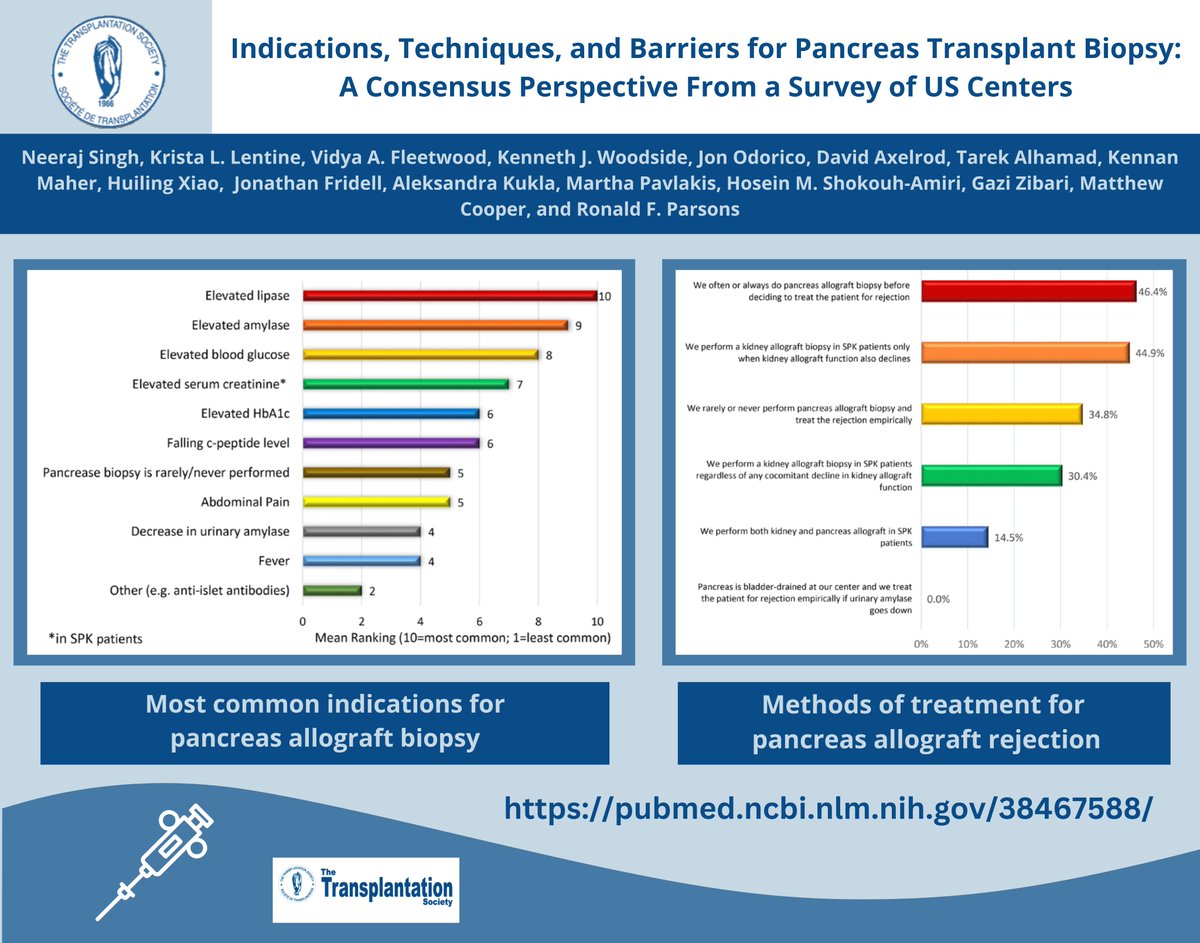 🙏🏽@TransplantJrnl for publishing our 📖, 'Indications, Techniques and Barriers for Pancreas Transplant Biopsy: A Consensus Perspective from a Survey of US Centers' · Strategies to improve program experience w/ percutaneous pancreas biopsy💉 are warranted 📲t.ly/PjJMQ