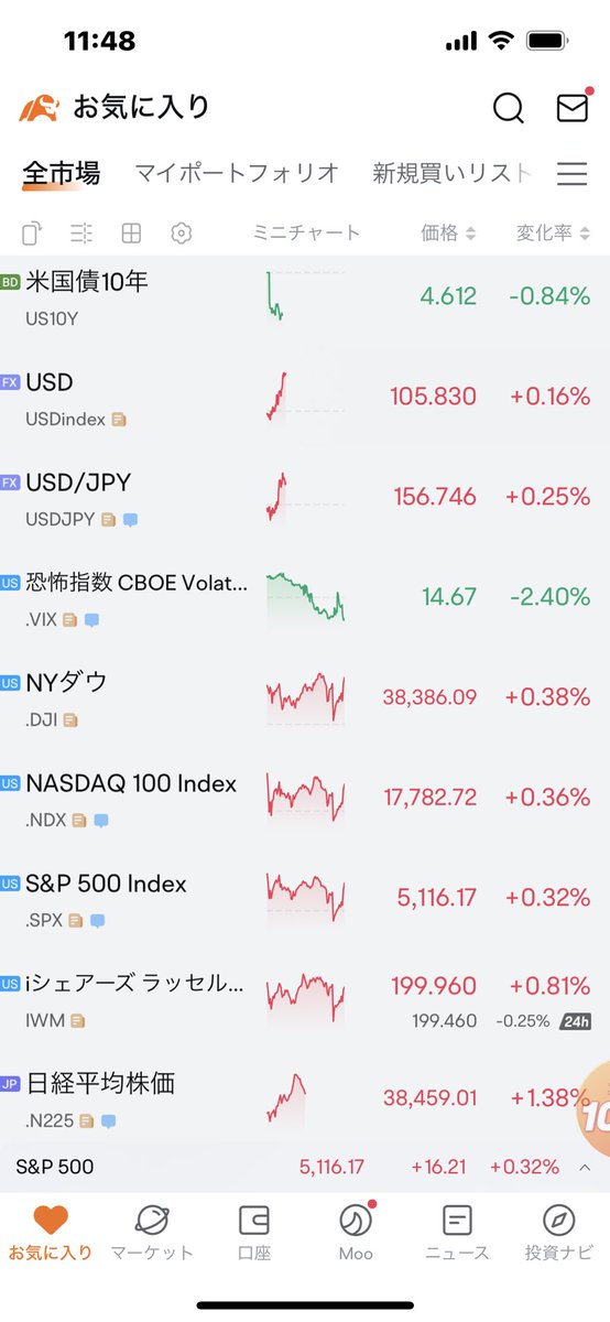 my pf ➕0.36
＄googは利確売りかな？➖3.3%
＄GEVが好調➕3.88
🥇＄GEV 3.8
🥈＄SMCI 3.84
🥉＄DUOL 2.84