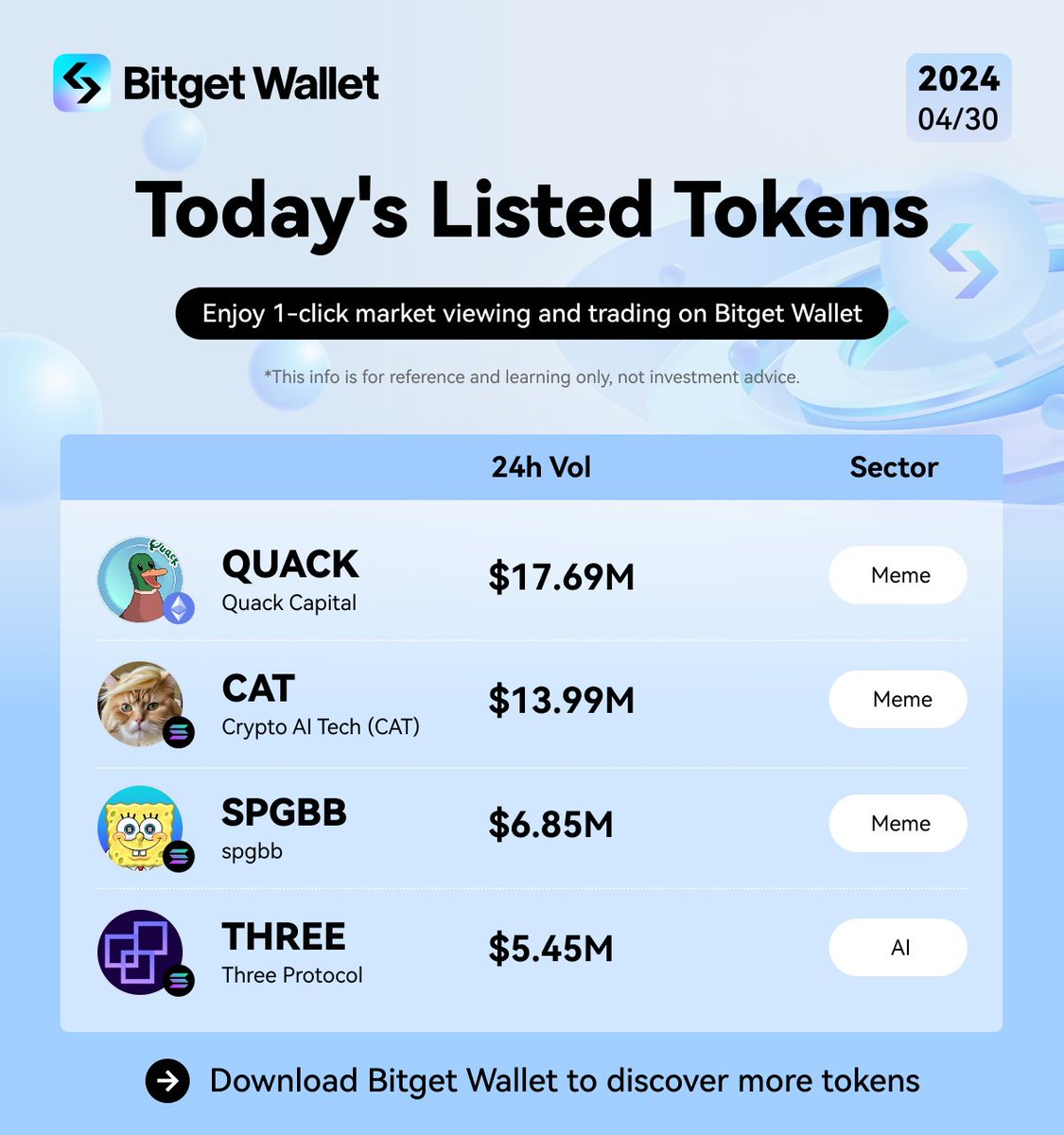 BitgetWallet's tweet image. Our newly listed tokens today are full of memes again! Are you holding one of these coins?

$SPGBB $QUACK $CAT $THREE
@SpgbbSol @CryptoAITechCAT @QuackCapital_ @ThreeProtocol

The #FairLaunchpool season now is live! #BWBPoints holders let's get it!

#Meme #MemeCoinSeason…