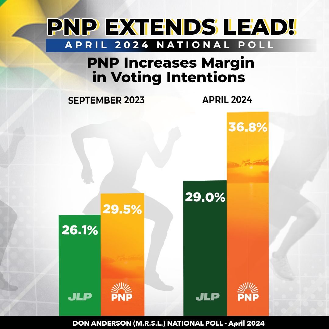 Coming from ground zero just a few years ago this a big improvement for the PNP who will begin their 2024 political year on May 5th 2024 with 228 divisions, 63 constituencies and 6 regionals conferences going into their national annual conference in September #TeamPNP #timecome