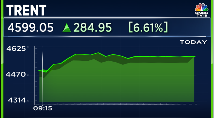 #CNBCTV18Market | #Trent up more than 6% on positive brokerage note, strong Q4