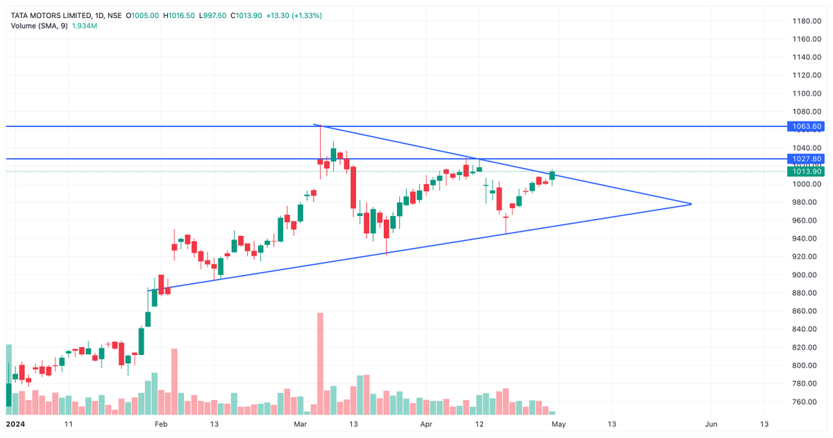 #Tatamotors 

Potential symmetric triangle breakout
Possible targets: 1027, 1063+

Short term chart idea 

Disclaimer: Do your own analysis before investing/trading. All charts are for educational purpose.

#SwingTrading #StocksInFocus #stocks #BreakoutStock #BREAKOUTSTOCKS