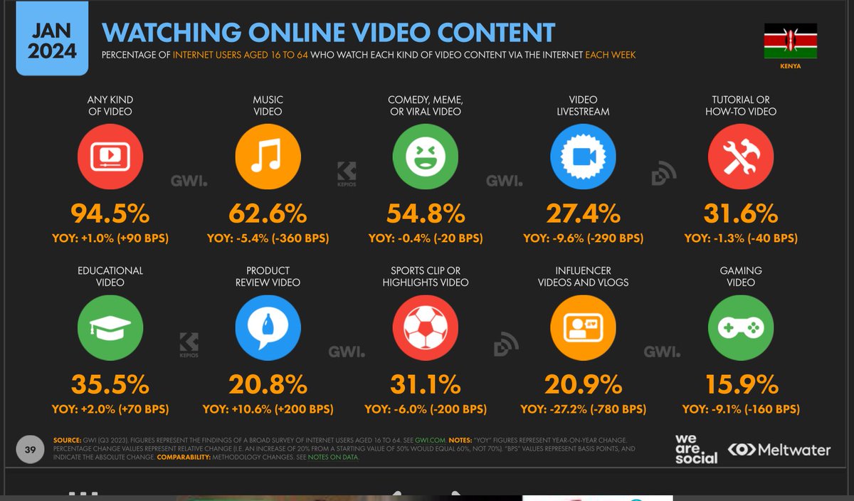 Influencer videos/vlogs are on a steep downward trend.